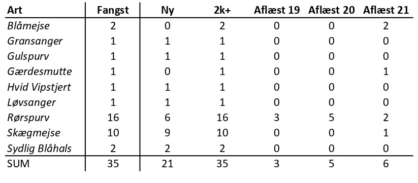 CES Vejlerne data per 1 