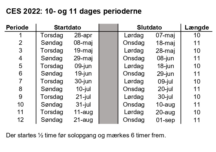 CES perioder 2022