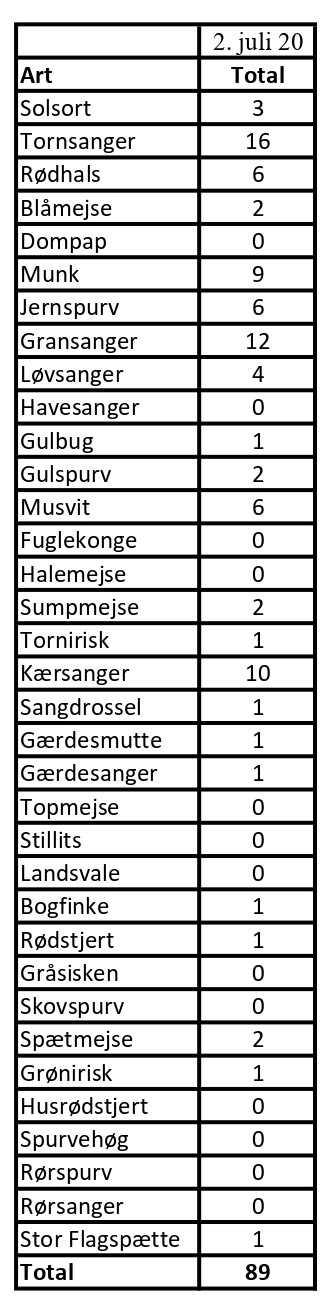 CES Svendborg data periode 7